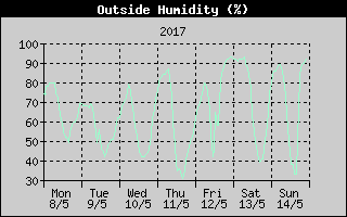 Outside Humidity History