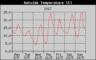 Outside Temperature History
