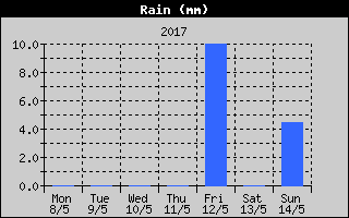 Total Rain History