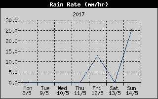 Rain Rate History