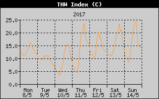 THW Index History