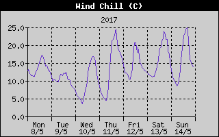 Wind Chill History
