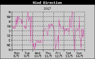 Wind Direction History