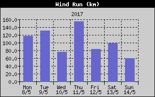 Wind Run History