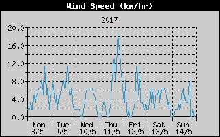 Average Wind Speed History