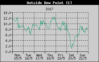 Outside Dewpoint History