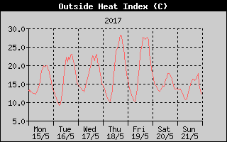 Heat Index History