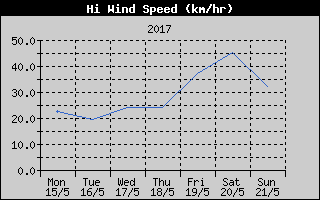 High Wind Speed History