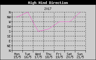 Direction of High Wind History
