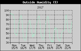 Outside Humidity History
