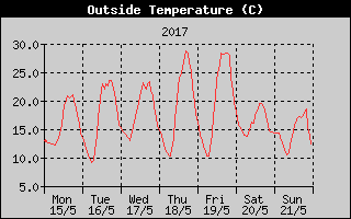 Outside Temperature History