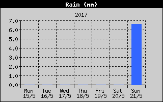 Total Rain History
