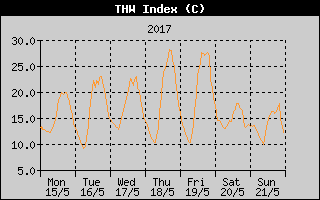 THW Index History