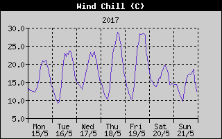 Wind Chill History