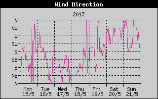 Wind Direction History