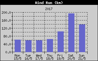 Wind Run History