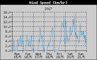 Average Wind Speed History