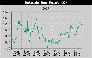 Outside Dewpoint History