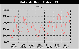 Heat Index History