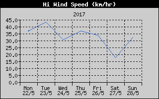 High Wind Speed History