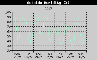 Outside Humidity History