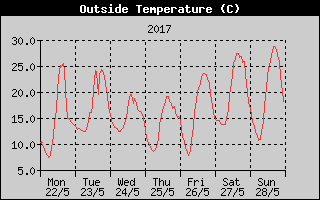 Outside Temperature History