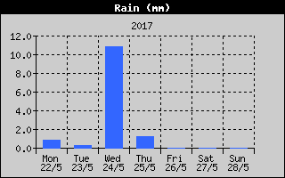 Total Rain History