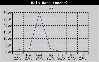 Rain Rate History