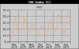 THW Index History