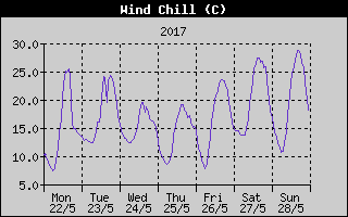 Wind Chill History