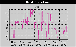 Wind Direction History