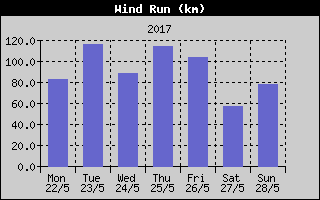 Wind Run History