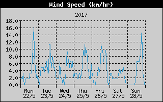 Average Wind Speed History