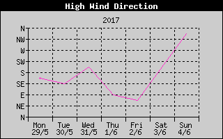 Direction of High Wind History