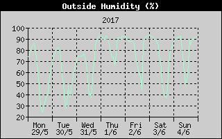 Outside Humidity History