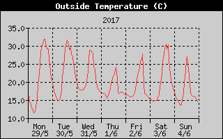Outside Temperature History