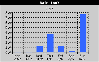 Total Rain History
