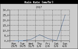 Rain Rate History