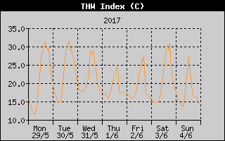 THW Index History