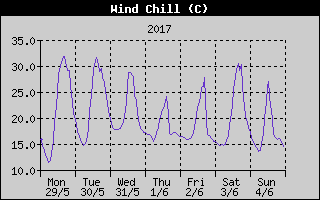 Wind Chill History