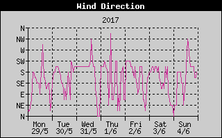 Wind Direction History