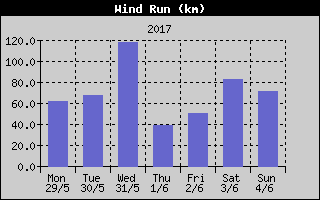 Wind Run History