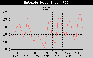 Heat Index History