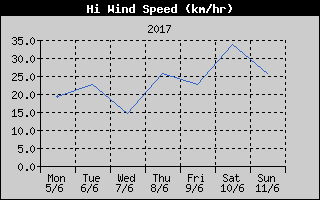 High Wind Speed History