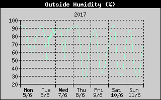 Outside Humidity History