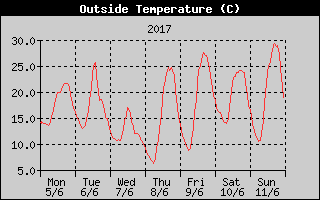 Outside Temperature History