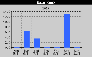 Total Rain History