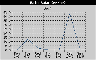 Rain Rate History