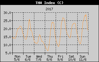 THW Index History