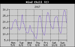 Wind Chill History